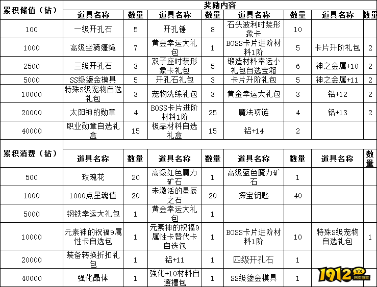 《仙境物语》3月6日-9日累充累消活动公告及奖励详情