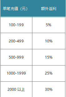 《梦幻之城》3月11日-14日月中活动公告与奖励详情